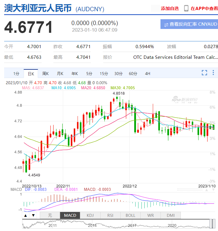 2023年澳元汇率即将在这个时候大涨,专家：中国成关键-70澳元兑换人民币多少