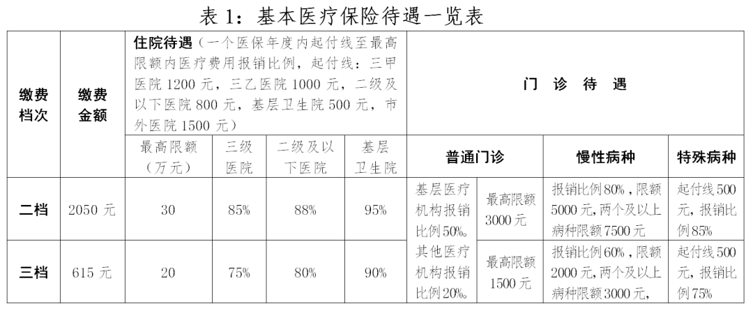 “大病保险”更名三档保费调整丨金东2023年度医保集中参保工作启动，快来了解新变化！-社保大病有多少种