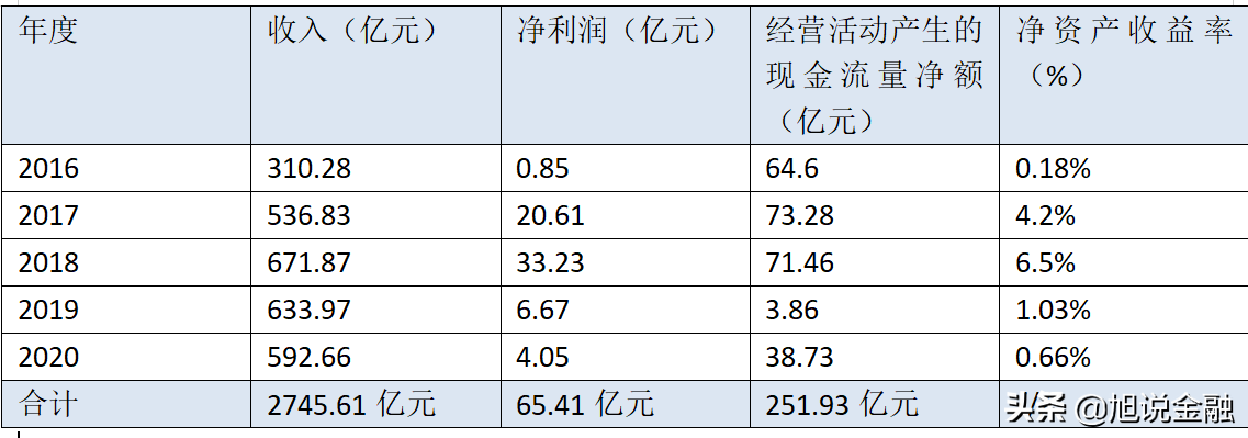 包钢股份5年实现收入2746亿，净利润66亿，目前市值1386亿左右-包钢历史股份股最高多少