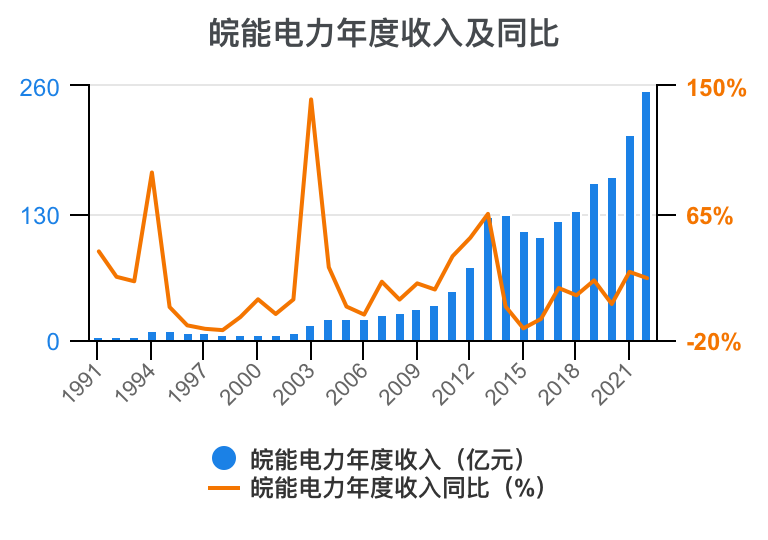 一次看完皖能电力财务分析2022-06-皖能集团财务有限公司