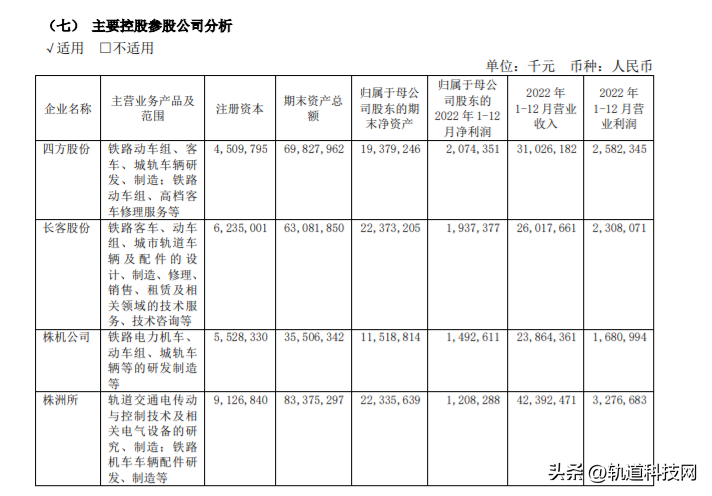 中国中车四大核心子公司2022年成绩单一览-中国南车集团公司