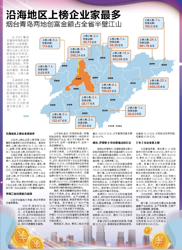 2023鲁股百富榜：烟台青岛两地创富金额占全省半壁江山-青岛登海种业有限公司招聘