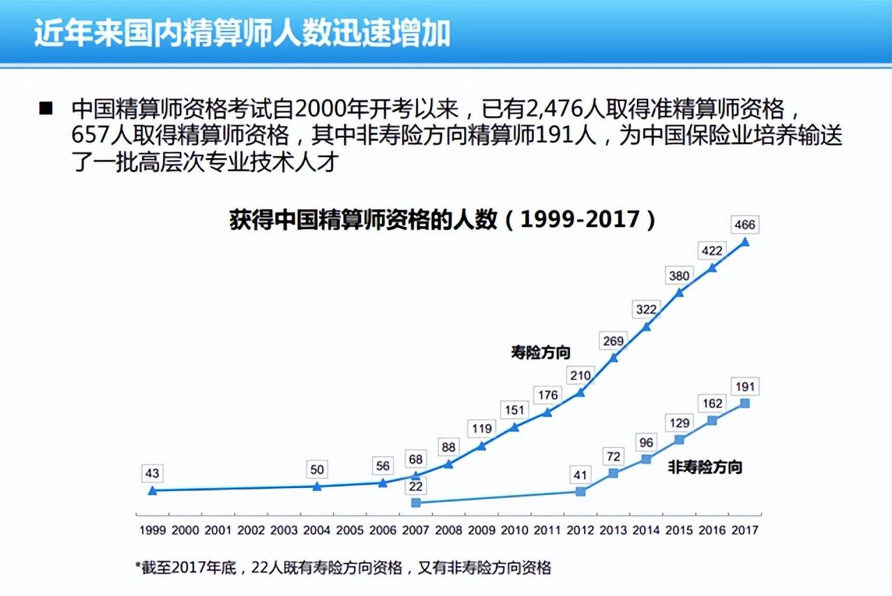 2022年中国精算师持证有多少人？未来中国精算师CAA发展如何？-精算师中国有多少