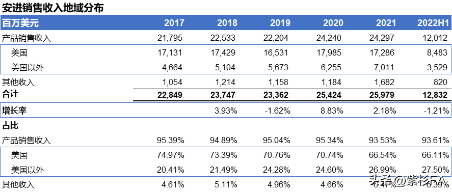 安进产品销售收入分析（2017年至2022年上半年）-2014年前增长率30%的上市公司有哪些