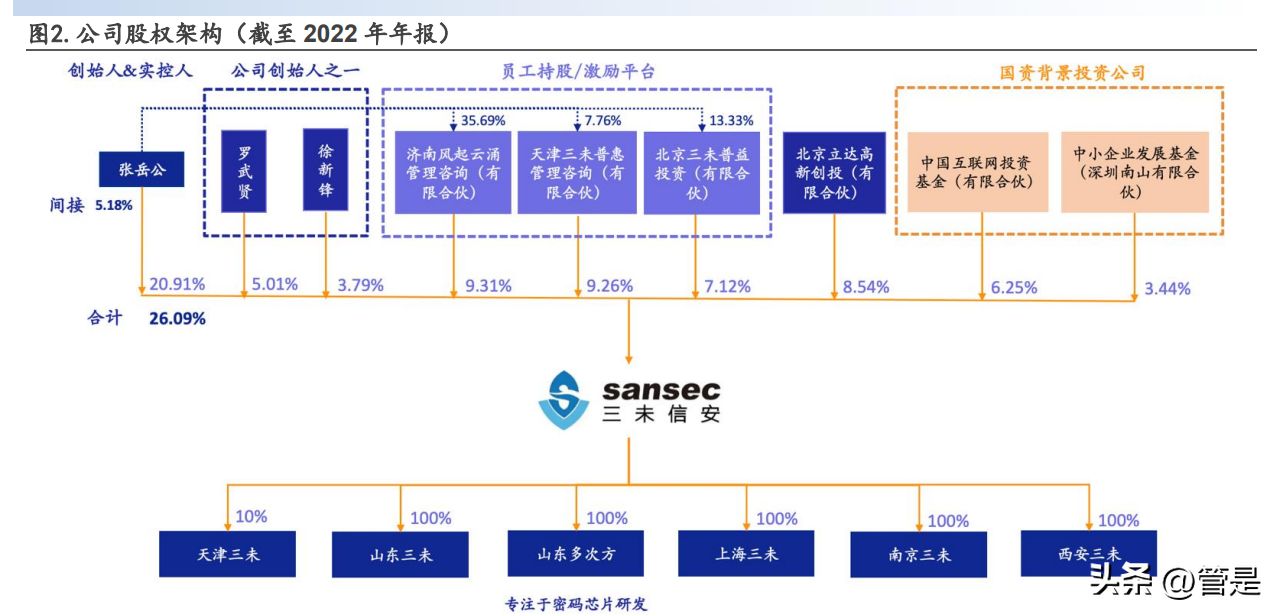 三未信安研究报告：密码行业兴起，公司横纵布局-2014股权激励上市公司