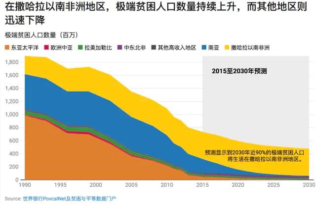 世界各方援助了非洲多少钱？明明金额不少，为何非洲依然很穷？-亚洲有多少贫困人口