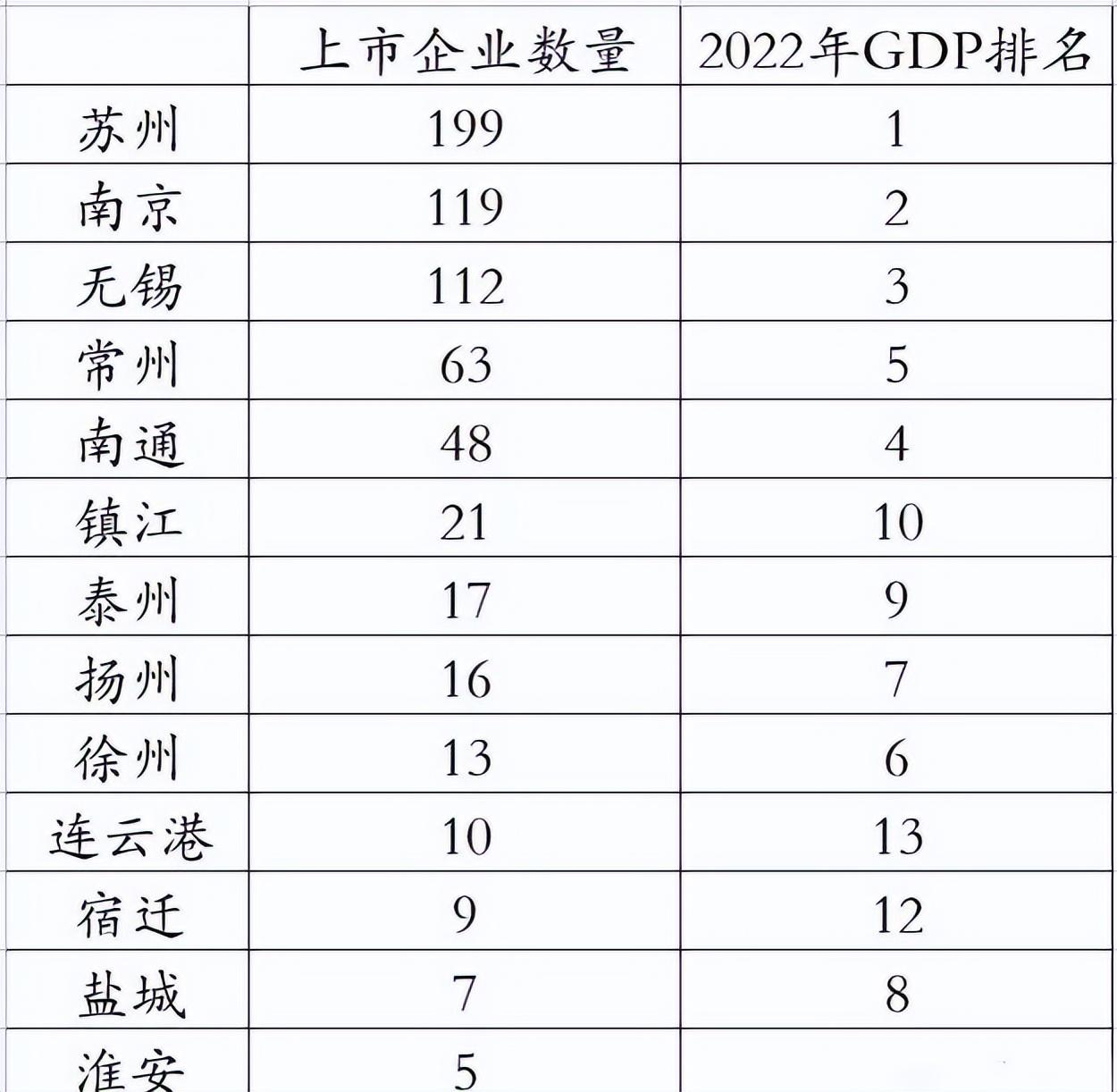 【推荐】2022年了江苏省的上市企业数量排名出炉无锡有多少家上市公司