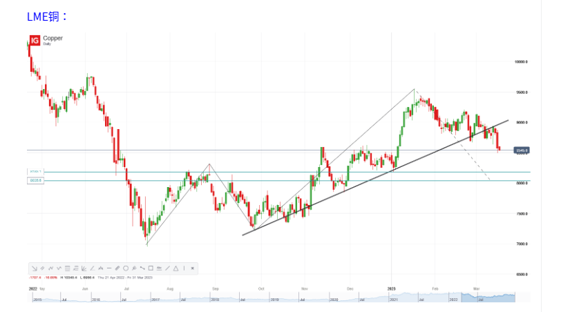 五个月最大单日跌幅！LME铜破位下跌，8000近在咫尺？-LME铜多少钱一个点
