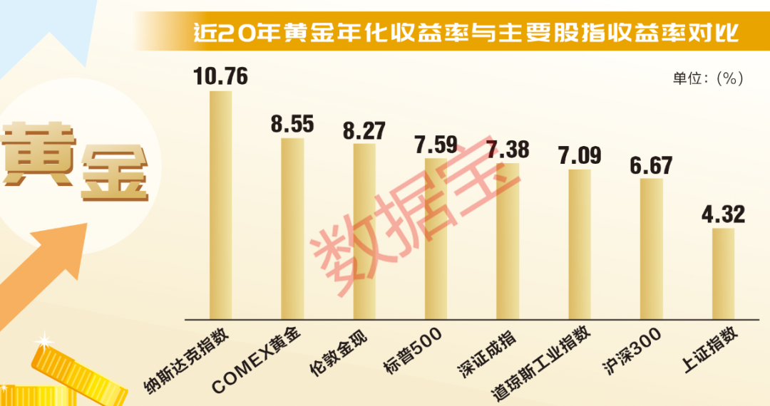 8.27%！黄金年化收益率超沪深300！金价逼近历史新高，新一轮牛市又现？-黄金多少钱一克2015年