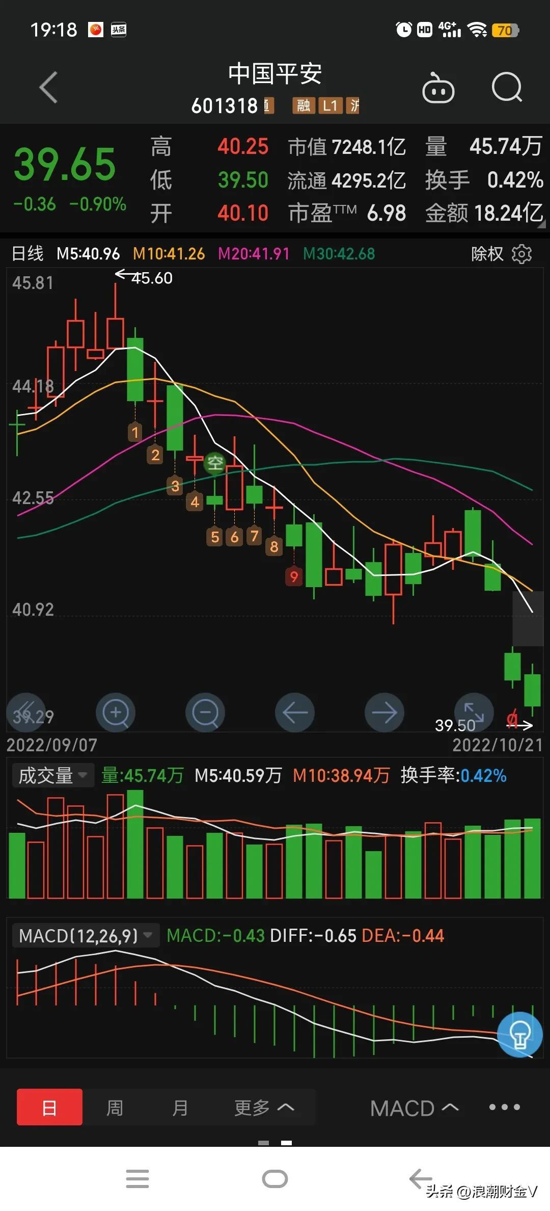 【推荐】中国平安：下跌60%之后，跳空下跌再阴跌，还在下跌的路上-中国平安股票资讯