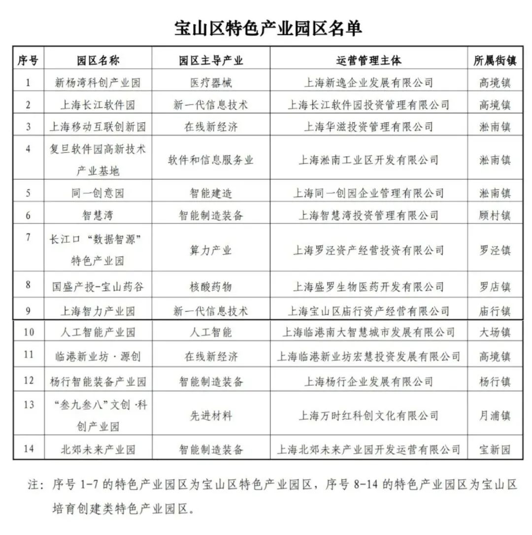 宝山区特色产业园区名单出炉！这14家单位入选-上海浦东工业区公司明细