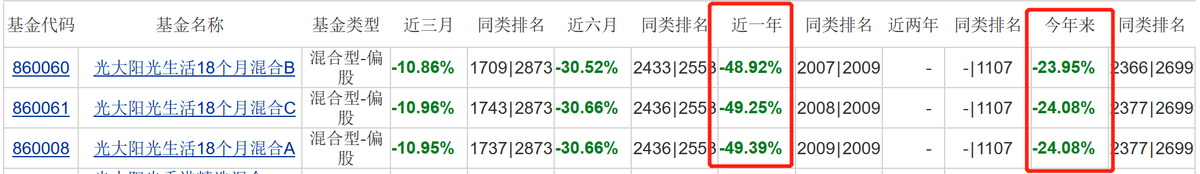 “真是极品”，光大资管3位基金经理管1只基金，成立一年跌50%-光大阳光1号基金净值