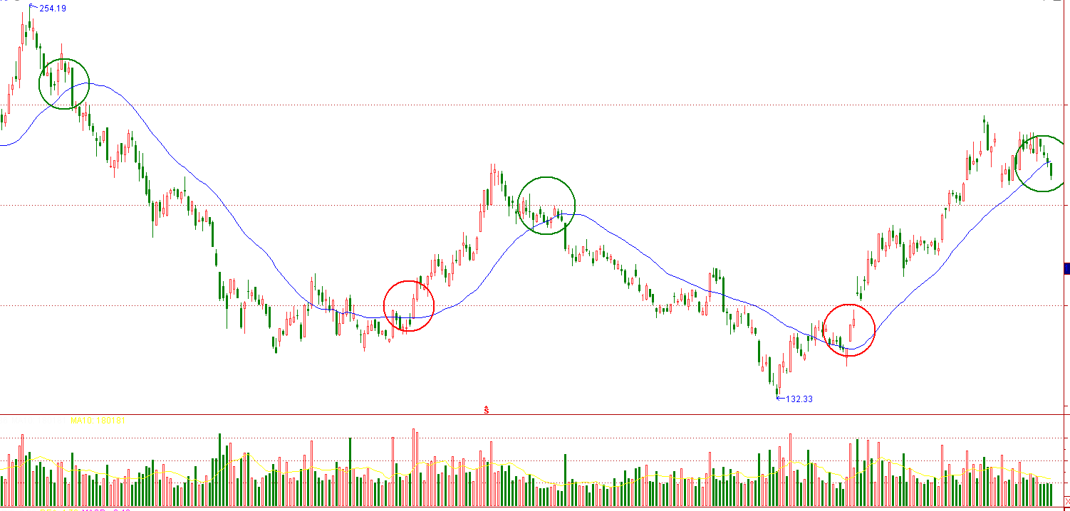 【推荐】准确率比较高的技术指标30日移动平均线周30日等于日线多少天