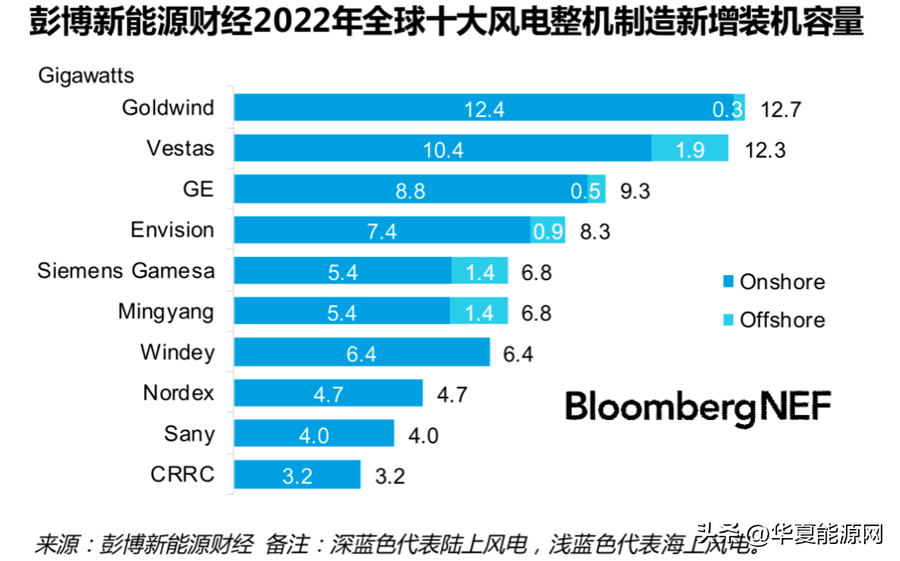 【推荐】冠军易主2022年全球整机商排名TOP10出炉世界吊装公司排名