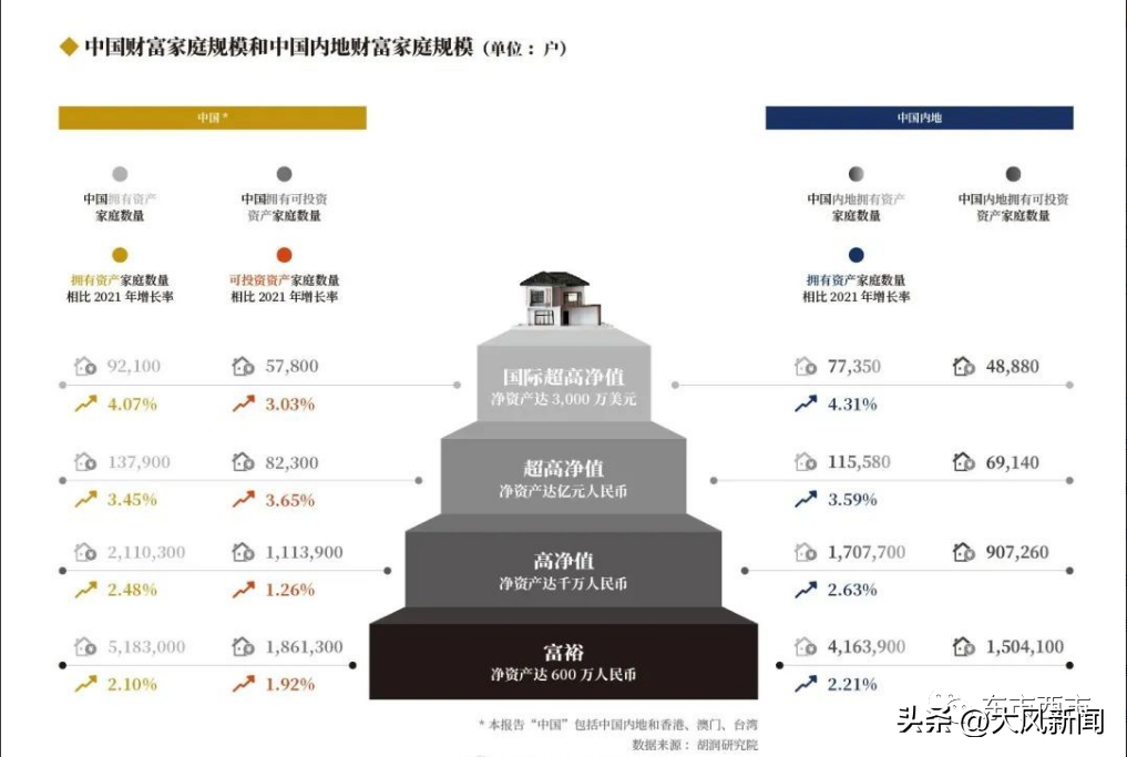 《2022意才•胡润财富报告》出炉：北京、上海、浙江等地“富裕家庭”数量居前列，陕西600万财富家庭超5万户-现在社会有钱人多少