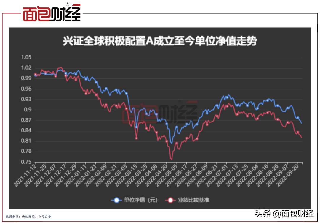 「回撤日报」兴证全球：首只FOF-LOF基金业绩欠佳，管理费率最高-lof基金排名