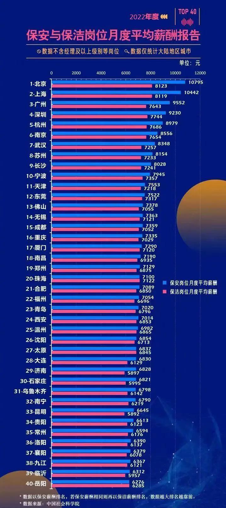 北京和上海保安员月薪超过万元，广州和深圳的保安月薪9000多元-上海8000工资相当于广州多少
