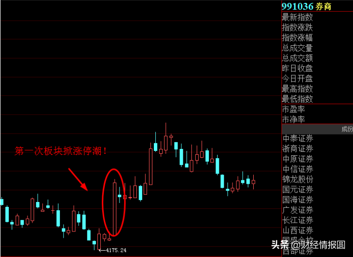（接上篇）每天看盘到底应该看什么？这位广东股民教你怎么看板块-怎样看股票庄家资讯栏