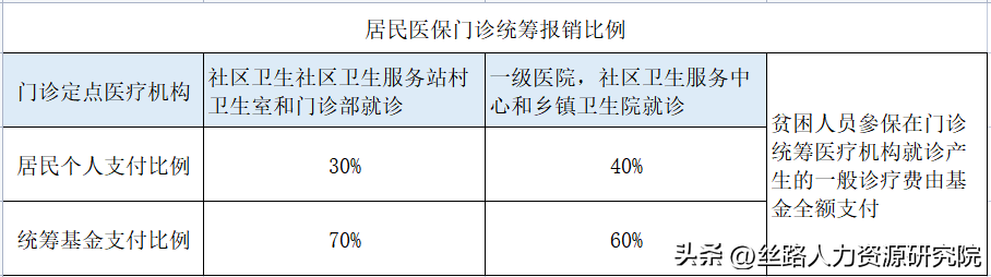 2023西安居民、职工医保门诊、住院待遇报销比例公布-西安市医疗保险基金管理中心