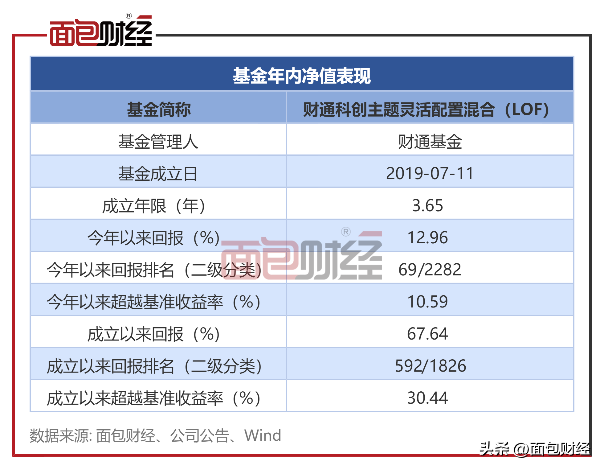 【财通基金】财通科创主题灵活配置混合：年内净值上涨近13%-财通基金升级
