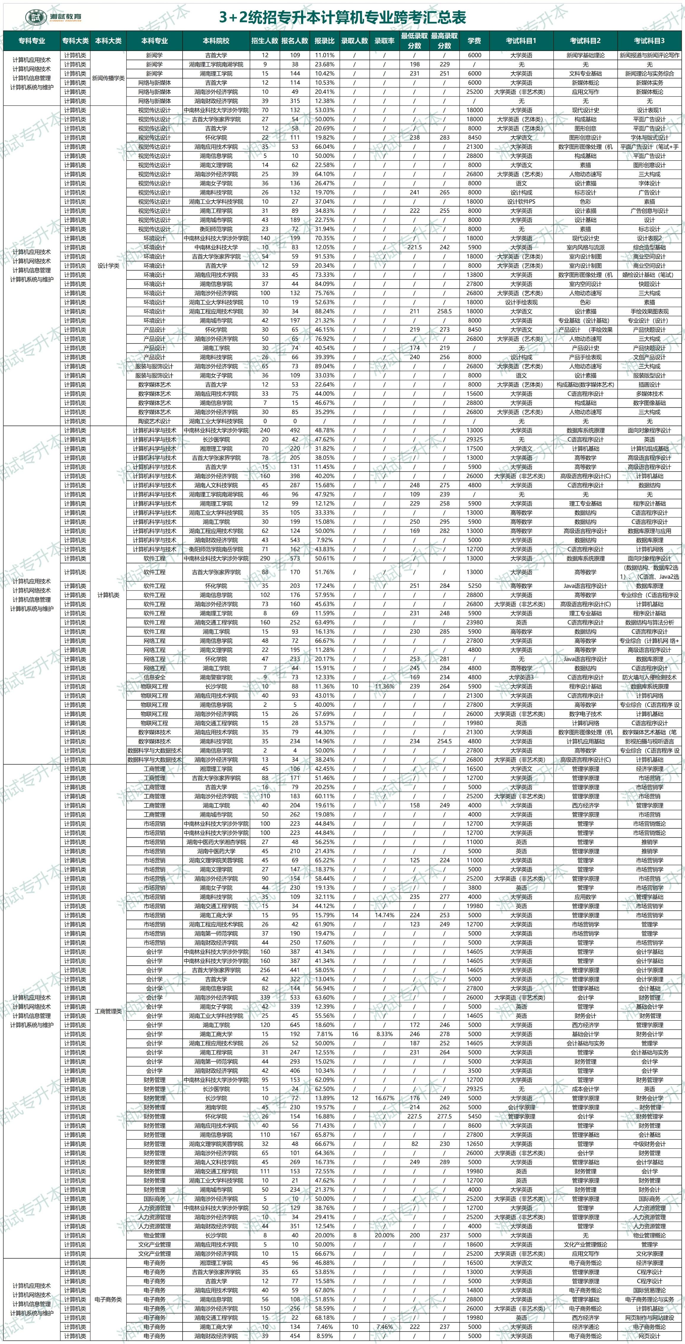 【推荐】2023湖南专升本计算机专业报考指南湖南计算机股份有限公司