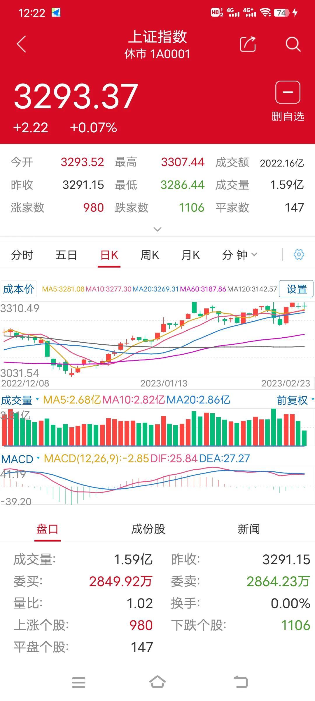 【推荐】2.23日午评：持股待涨-股民老张咨询公司