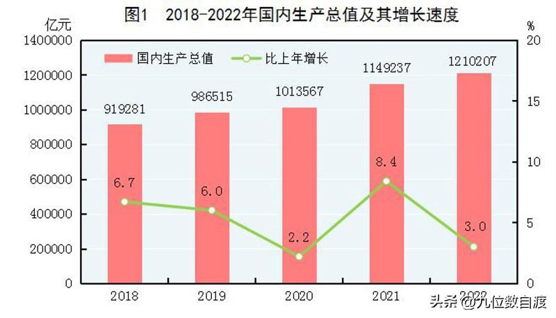 2022年国民经济和社会发展统计公报出炉，GDP超120万亿-前五大经济体的总收益是多少