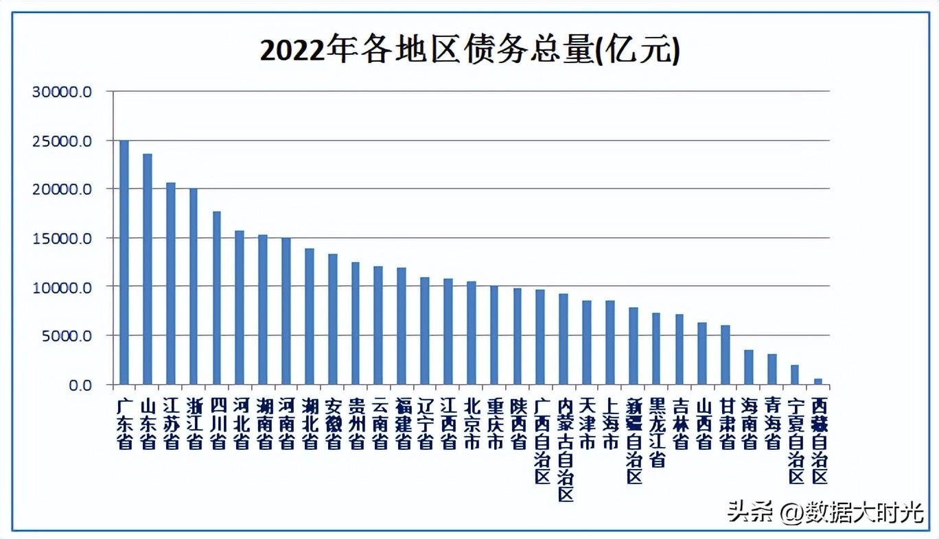 【推荐】2022年我国各省负债总量和负债率排名中国买外债多少