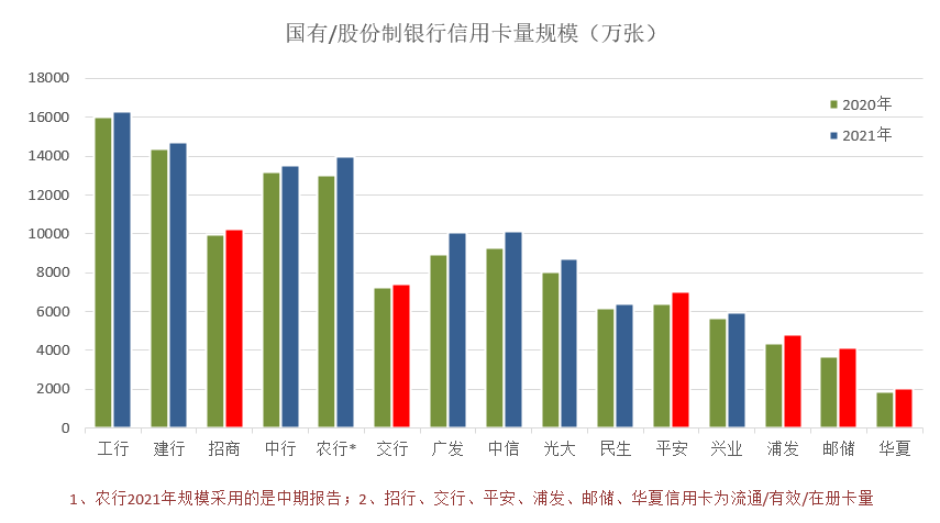 强化信用卡一个统计口径，方显业务真实状况-招商信用卡最多透支多少