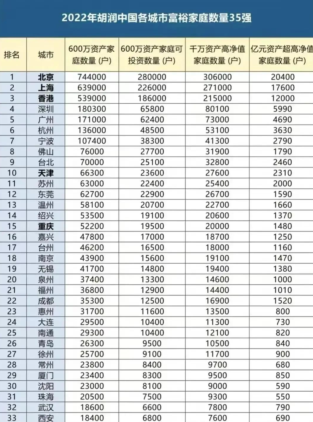 【推荐】中国哪些城市的富豪最多？-上海富裕人群有多少