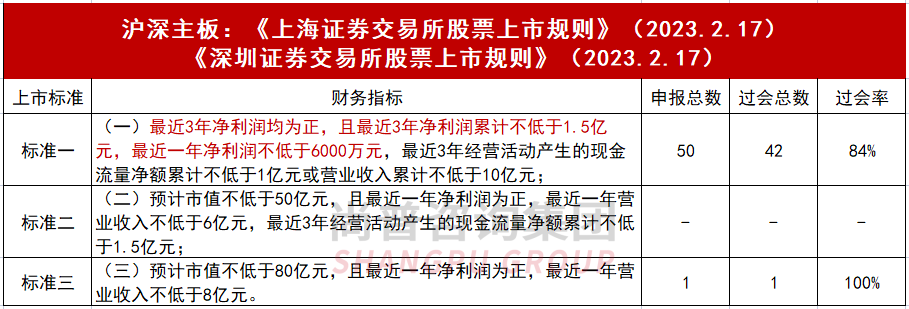 净利润对IPO过会率的影响—全面注册制实施后主板净利润红线上移-股份公司获准上市的优势是什么