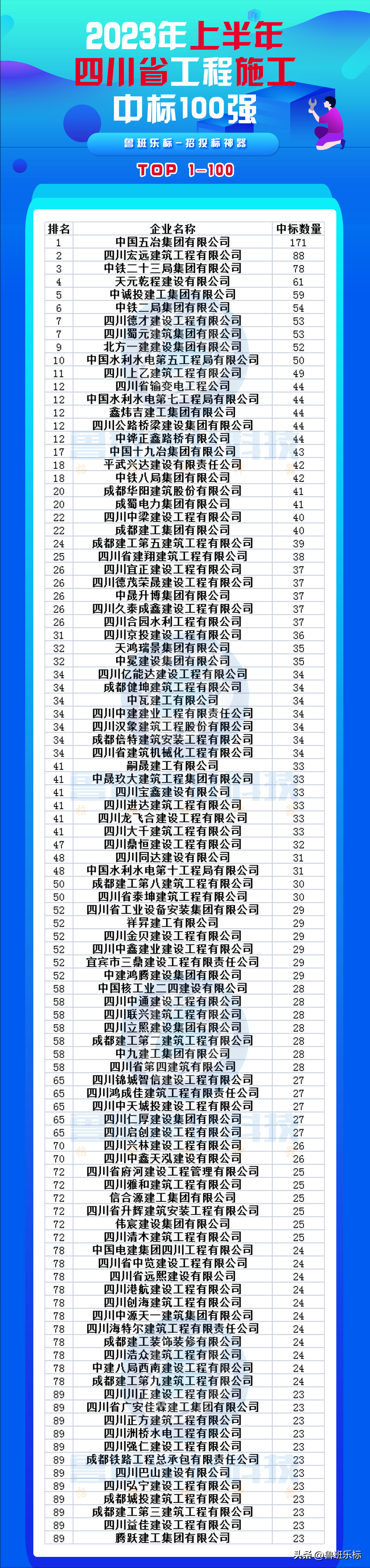2023年上半年四川省工程施工、监理、勘察设计中标100强-工程资讯股票行情走势预测