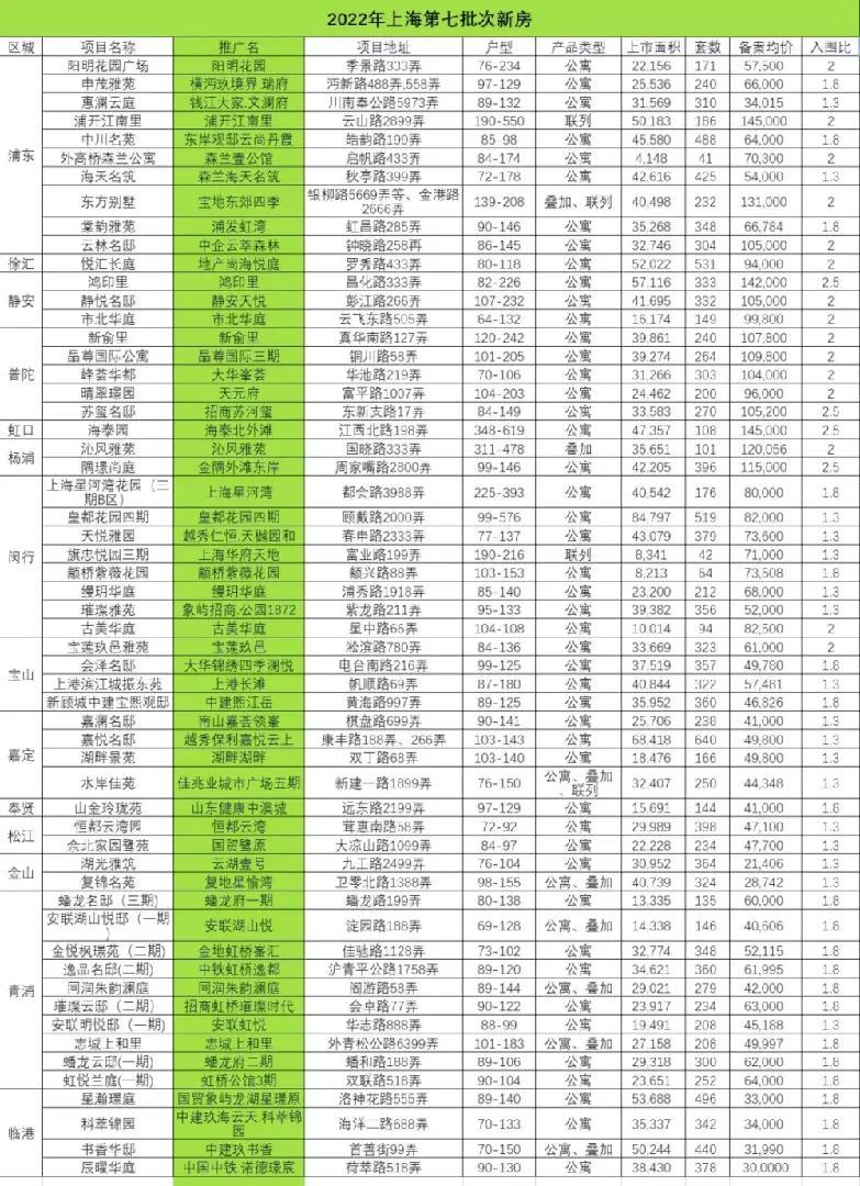 「新盘供应」上海2022年第七批新房项目展示（1）-市区篇-海泰丁劲松资产多少