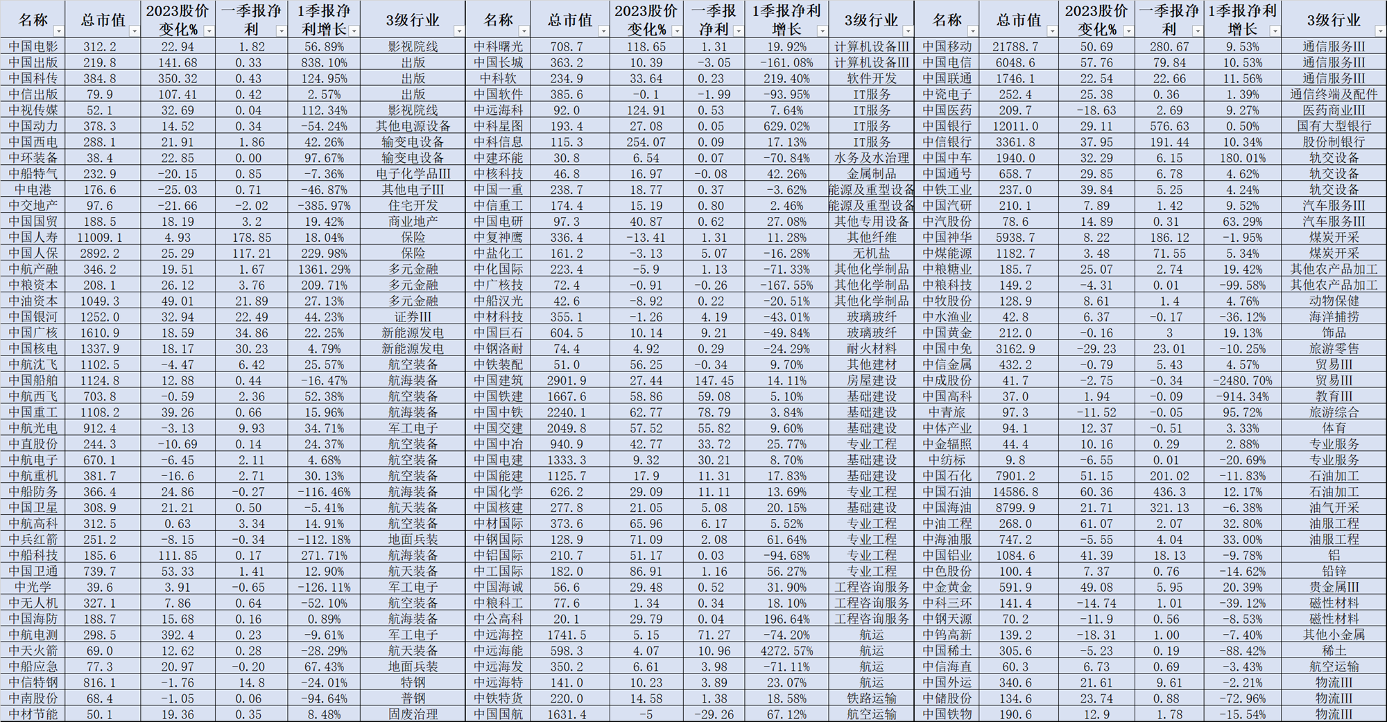 【推荐】中字头一季报、年报总览【12股一季报净利翻番】-年报季报股票资讯