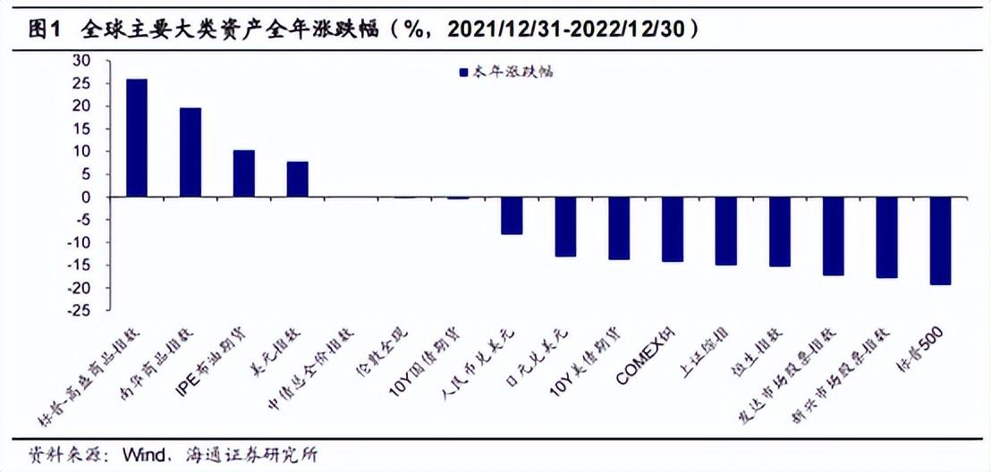 【推荐】2022年终行情盘点来了你的投资收益率如何投资基金收益