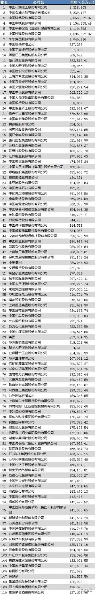 《财富》中国上市公司500强榜单及点评-中国上市公司排行