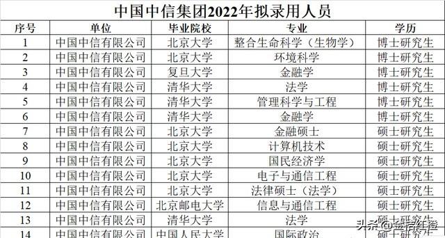 【推荐】中信证券难进，中信集团总部更难进，哪些学校受青睐？待遇真好-信托公司好进吗