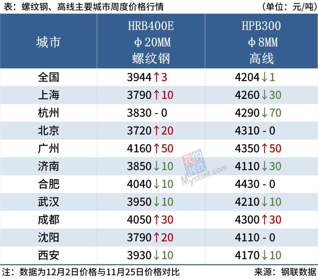 下周钢价走势已定！12月铁矿石供应增加明显，港存累幅或有扩大-焜烨基金