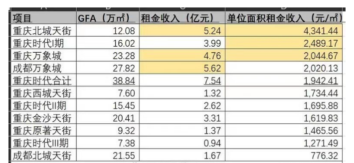 “一铺养三代”成为过去式？商铺租金高达4341.44元㎡，笑醒了！-商铺租金涨多少合适