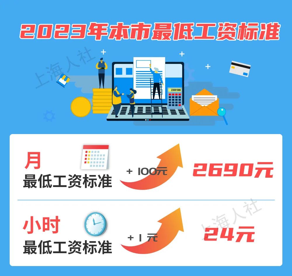 7月1日起，上海上调最低工资，社保、医保、低保也迎来新调整-上海最低养老金多少钱