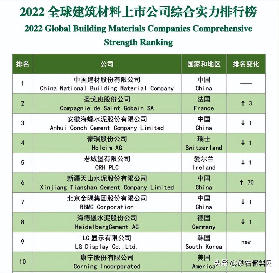 【推荐】中国建材第一、海螺水泥第三-中国建材收购海螺水泥多少股权