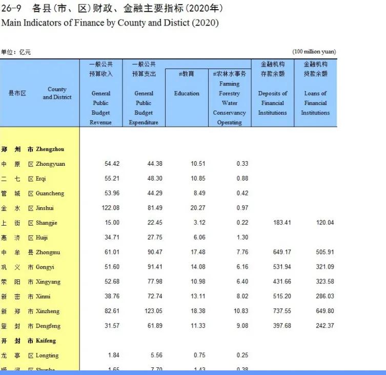 2021年统计年鉴版全国2800多个区县一般公共预算收入，最高超千亿-2016年全国财政预算支出多少钱