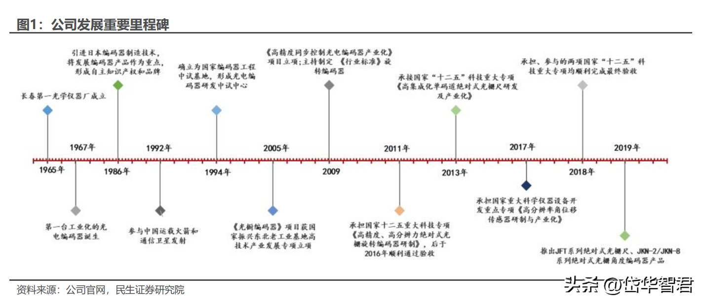 编码器龙头，奥普光电：长光所唯一上市平台，受益国产替代-广州数控控股上市公司