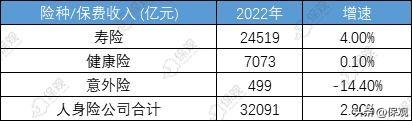 2022年全国31省保费收入排名保费K型增长明显，数据透露这些信息-中国人均保费是多少