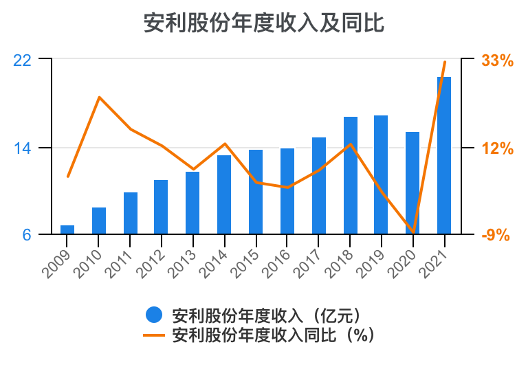 一次看完安利股份财务分析2022-09-安利总资产是多少