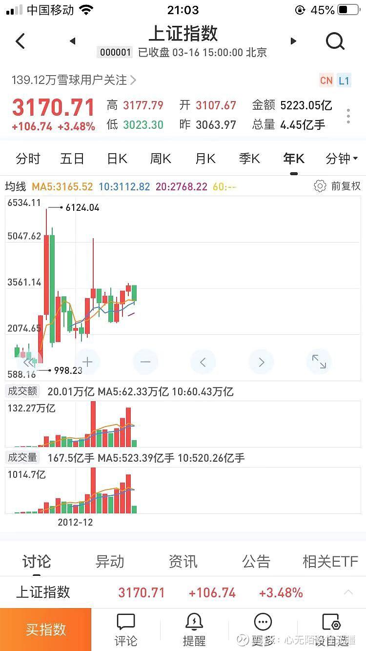 【推荐】A股大跌之后⋯⋯2015年股票年线是多少