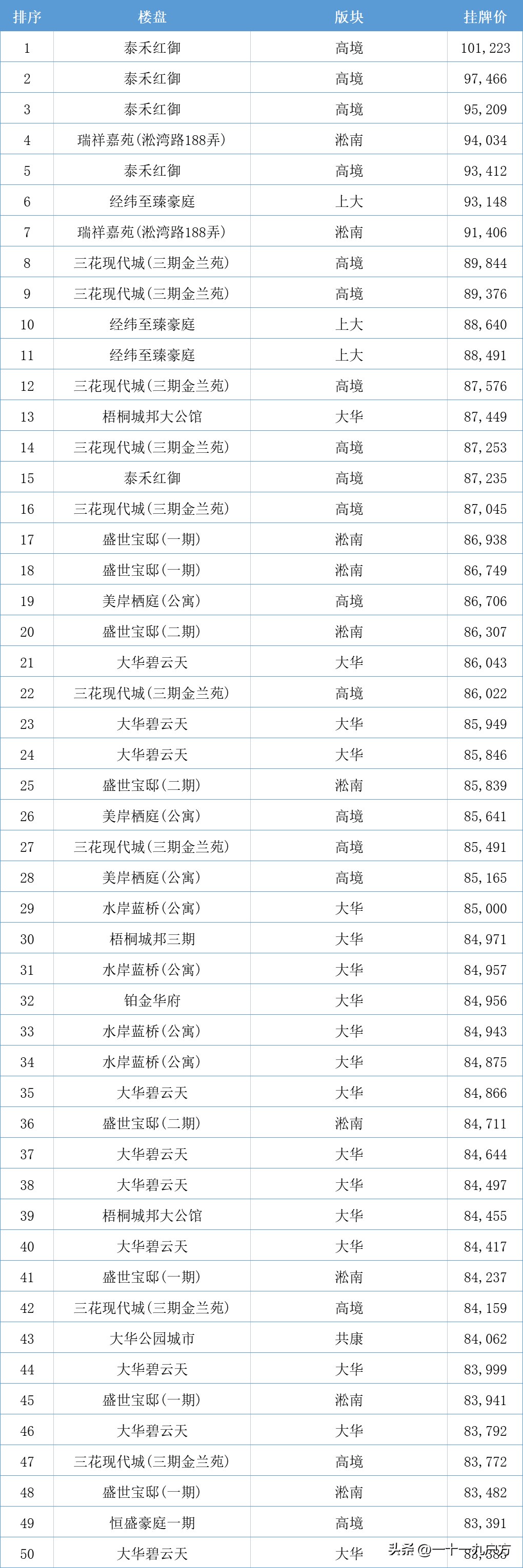 上海宝山2023年7月房价，大华让位，高境泰禾红御一枝独秀！-上海最高房价是多少钱1平米