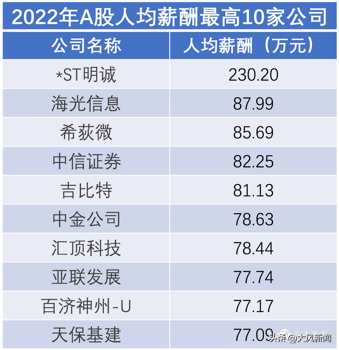 上市公司薪水出炉：陕西首次诞生千万年薪江苏一药企董事长最高-上市公司的员工待遇