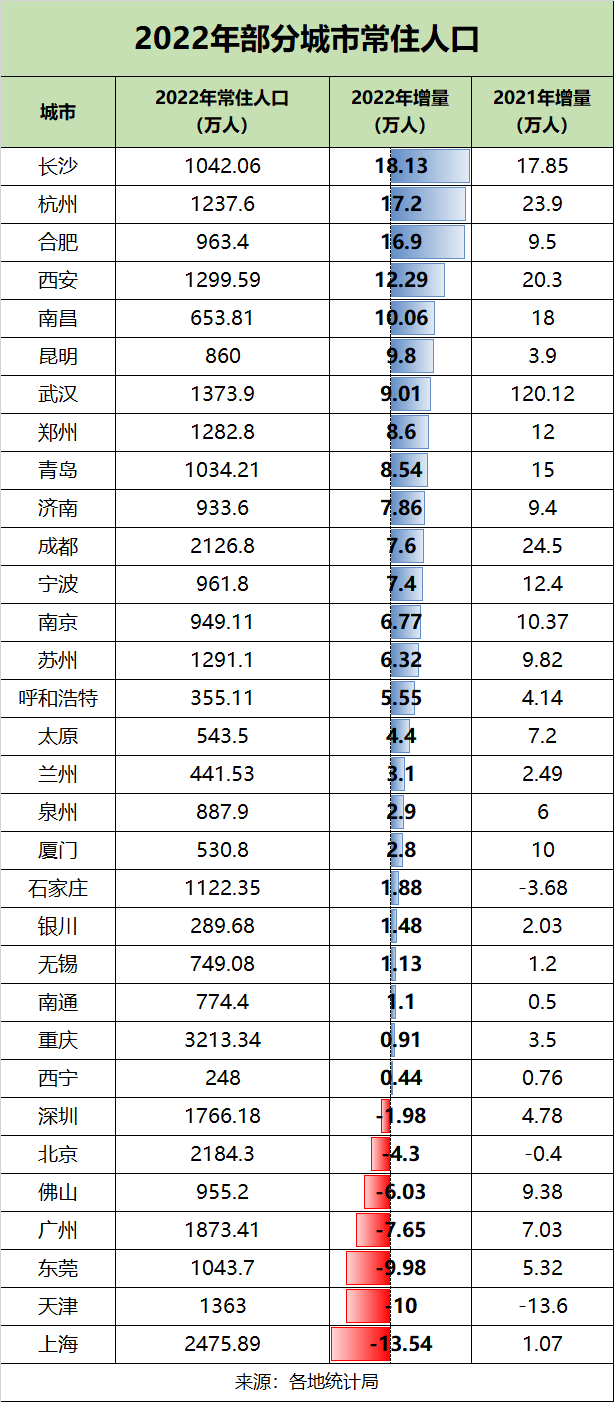 2022，北上广深人口全部负增长！长沙第一、杭州第二、合肥第三-省广北京分公司