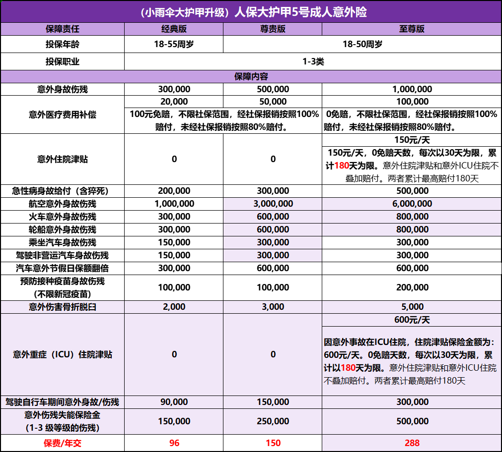 忍不住再次推荐！2023成人意外险选人保大护甲5号，288元保100万-重大意外保险能买到多少岁
